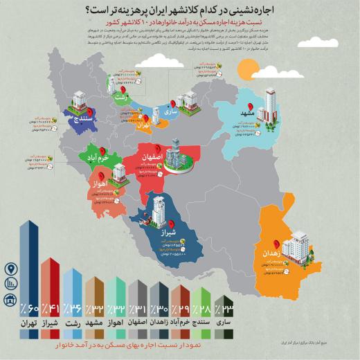 اجاره مسکن در کدام شهر ایران گران‌تر است؟.. به مجمع فعالان اقتصادی بپیوندید